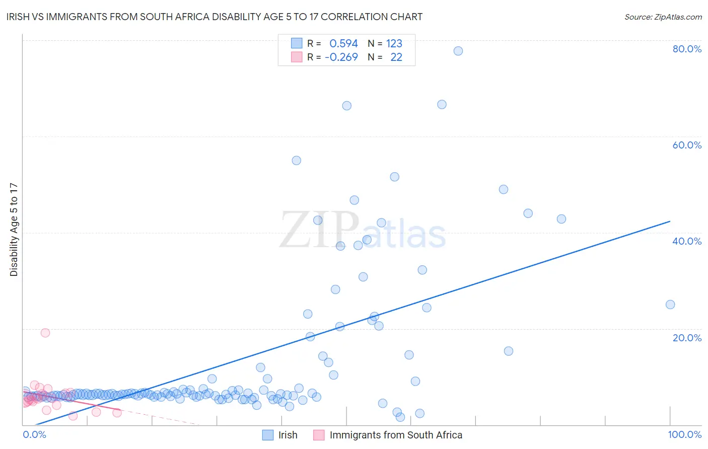 Irish vs Immigrants from South Africa Disability Age 5 to 17