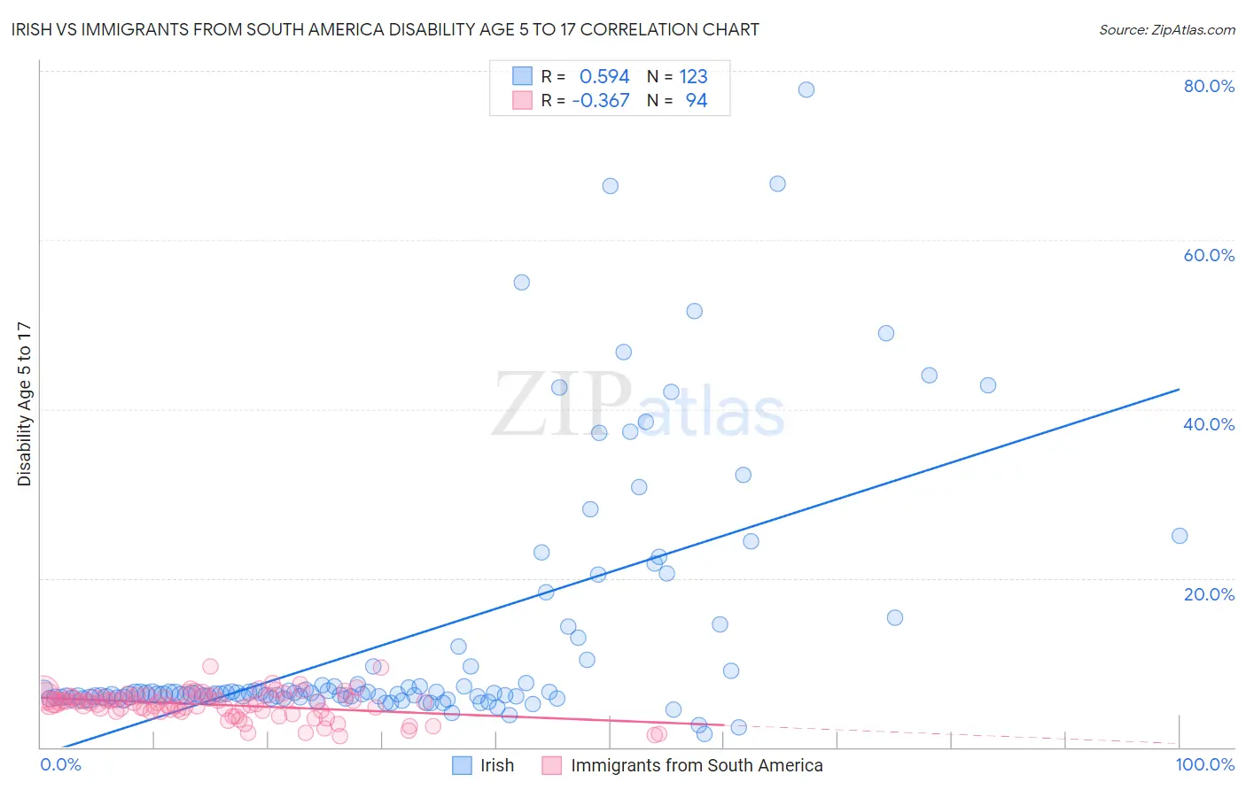 Irish vs Immigrants from South America Disability Age 5 to 17
