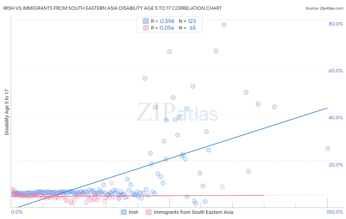 Irish vs Immigrants from South Eastern Asia Disability Age 5 to 17