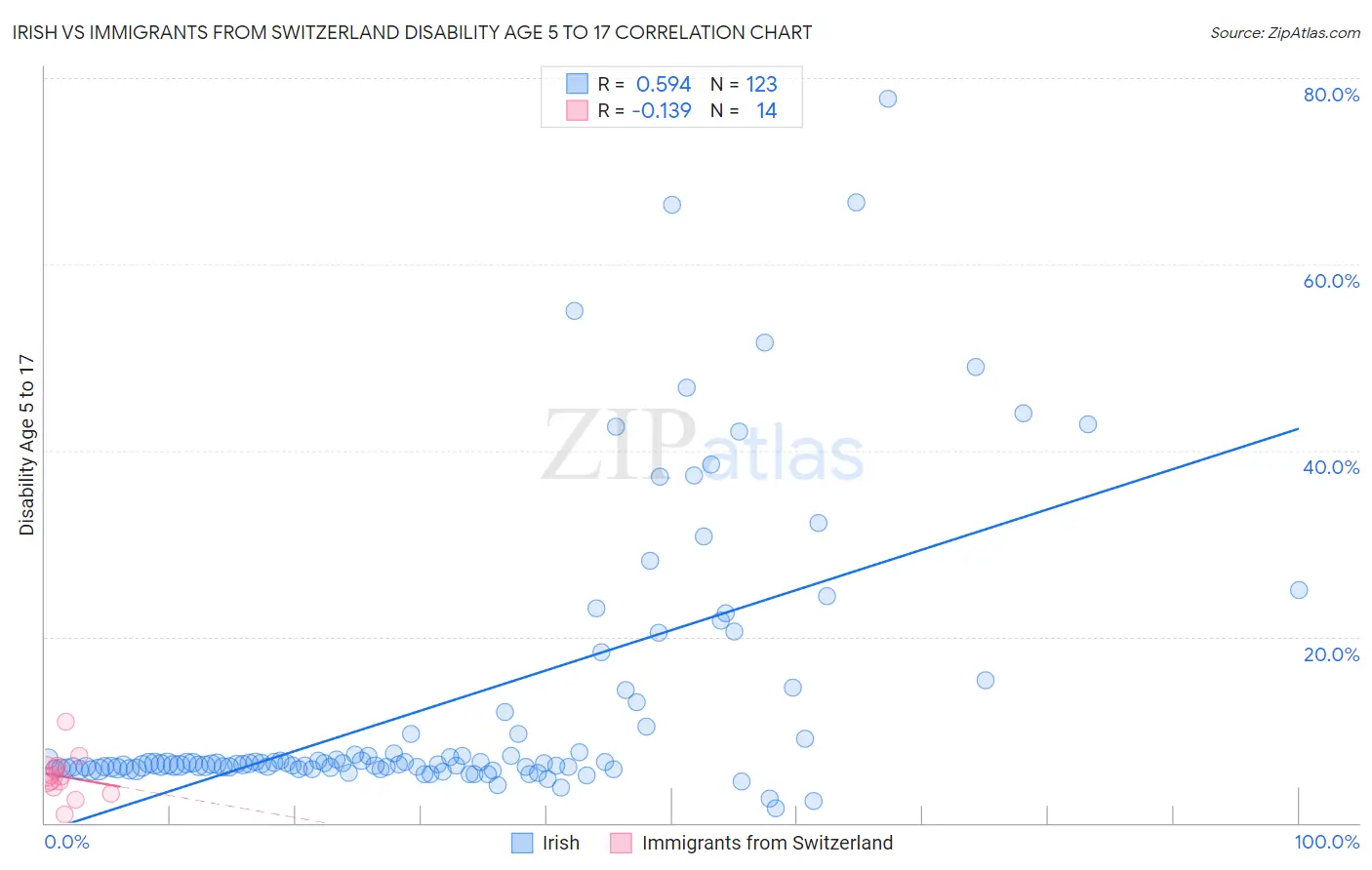 Irish vs Immigrants from Switzerland Disability Age 5 to 17