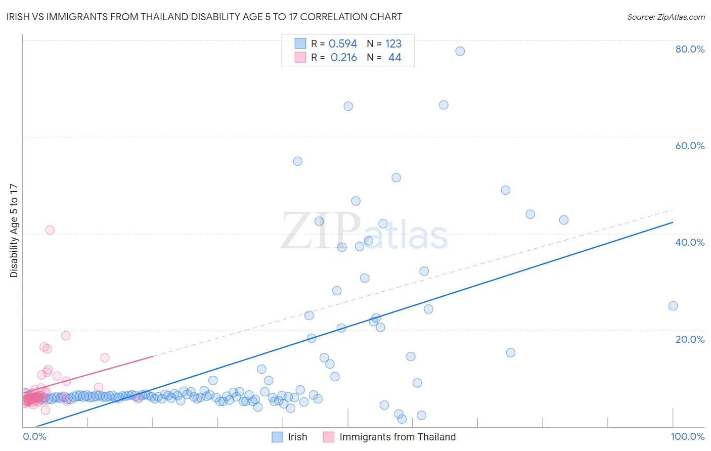 Irish vs Immigrants from Thailand Disability Age 5 to 17