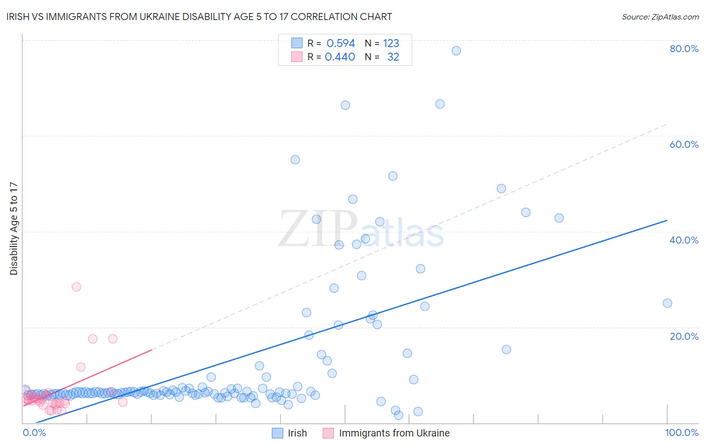 Irish vs Immigrants from Ukraine Disability Age 5 to 17