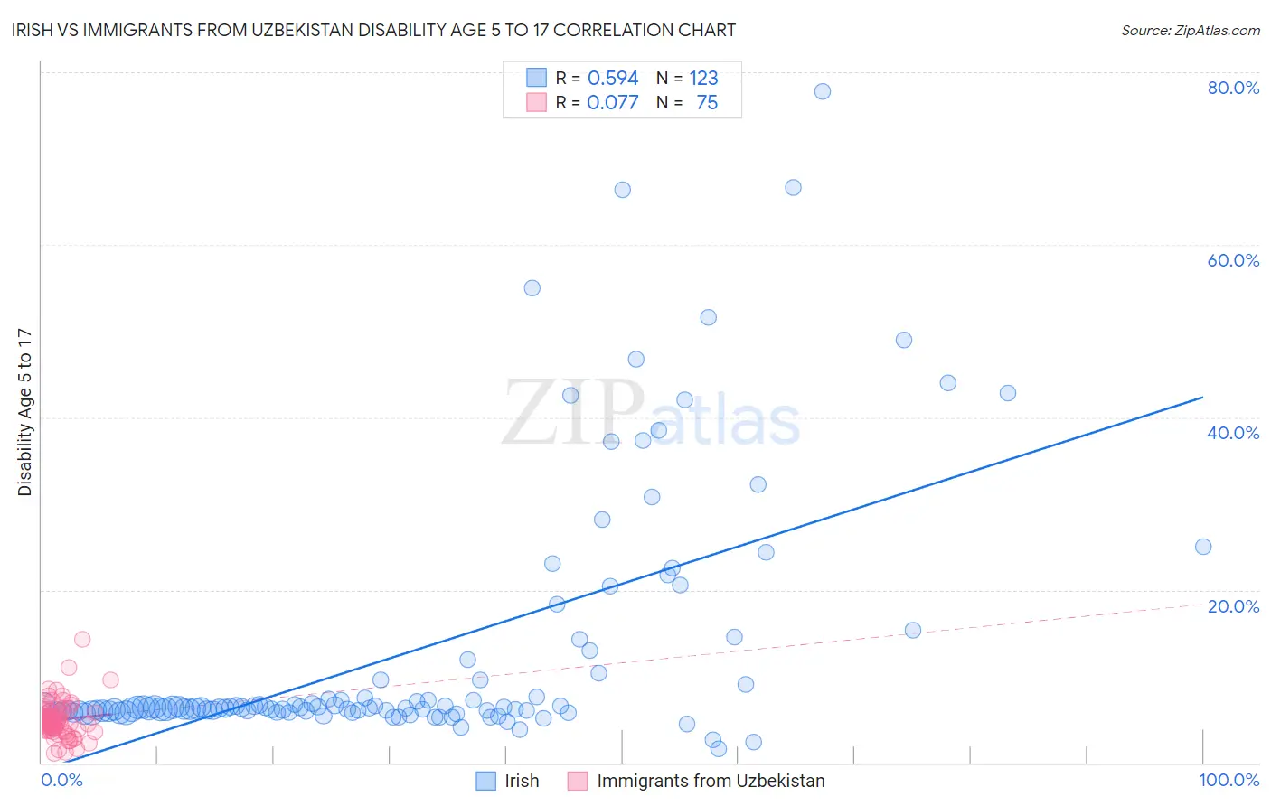 Irish vs Immigrants from Uzbekistan Disability Age 5 to 17