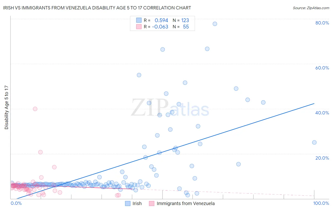 Irish vs Immigrants from Venezuela Disability Age 5 to 17