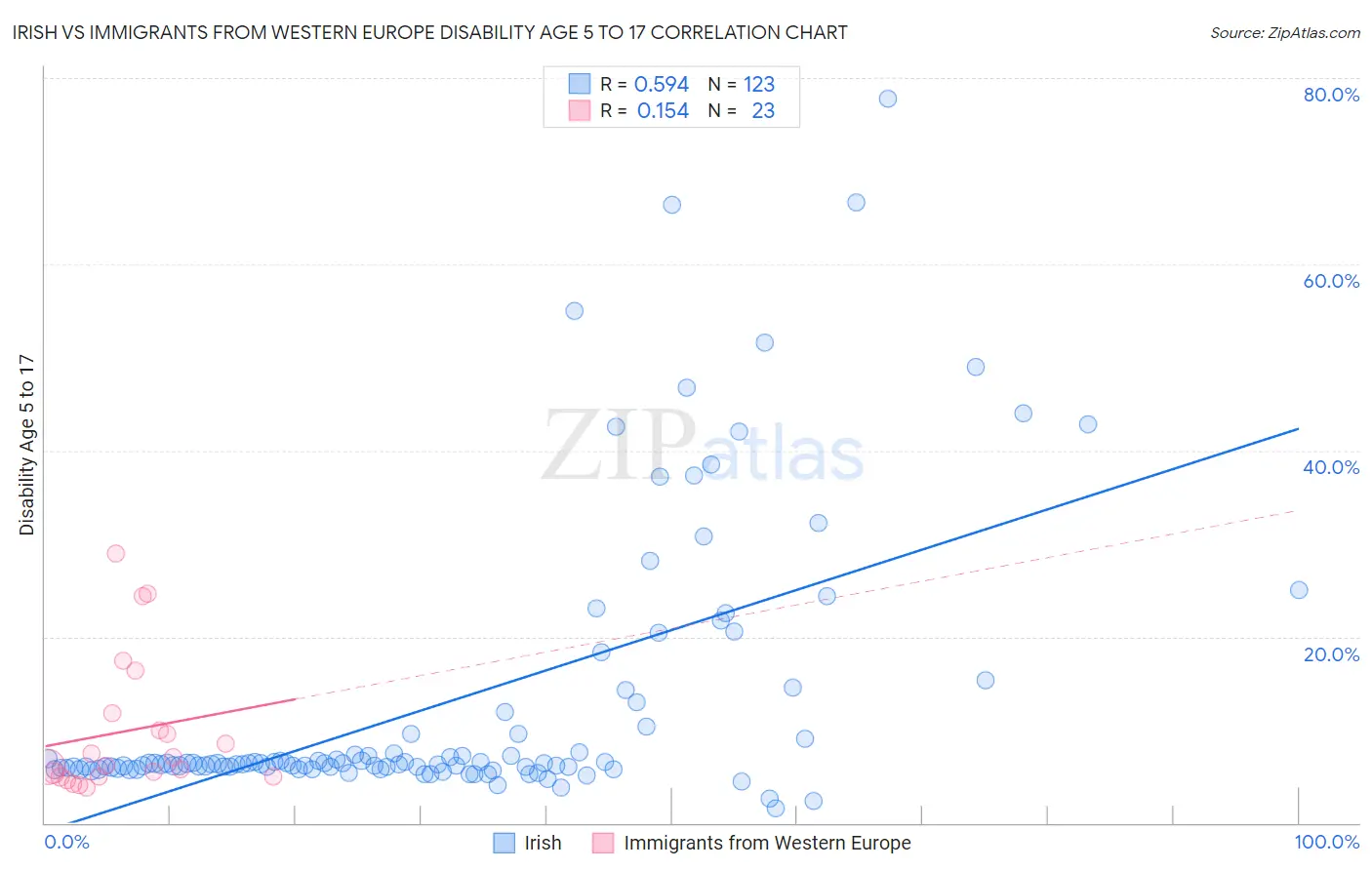 Irish vs Immigrants from Western Europe Disability Age 5 to 17