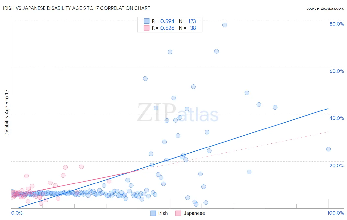 Irish vs Japanese Disability Age 5 to 17