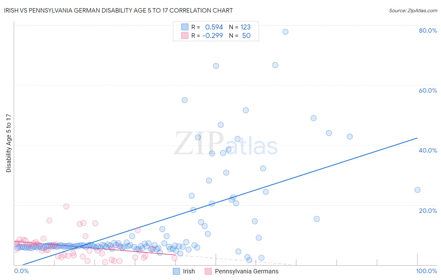Irish vs Pennsylvania German Disability Age 5 to 17