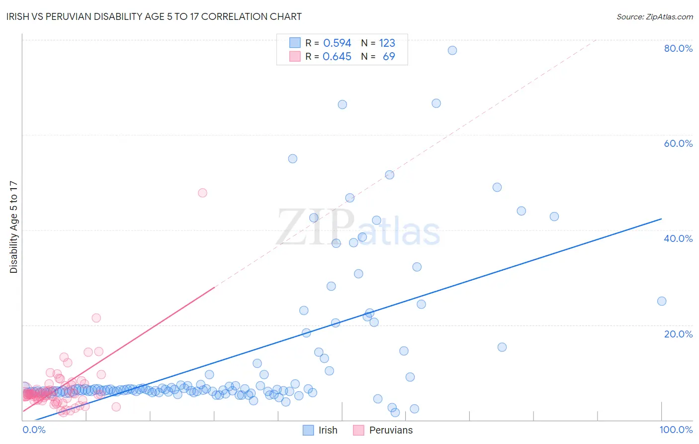 Irish vs Peruvian Disability Age 5 to 17