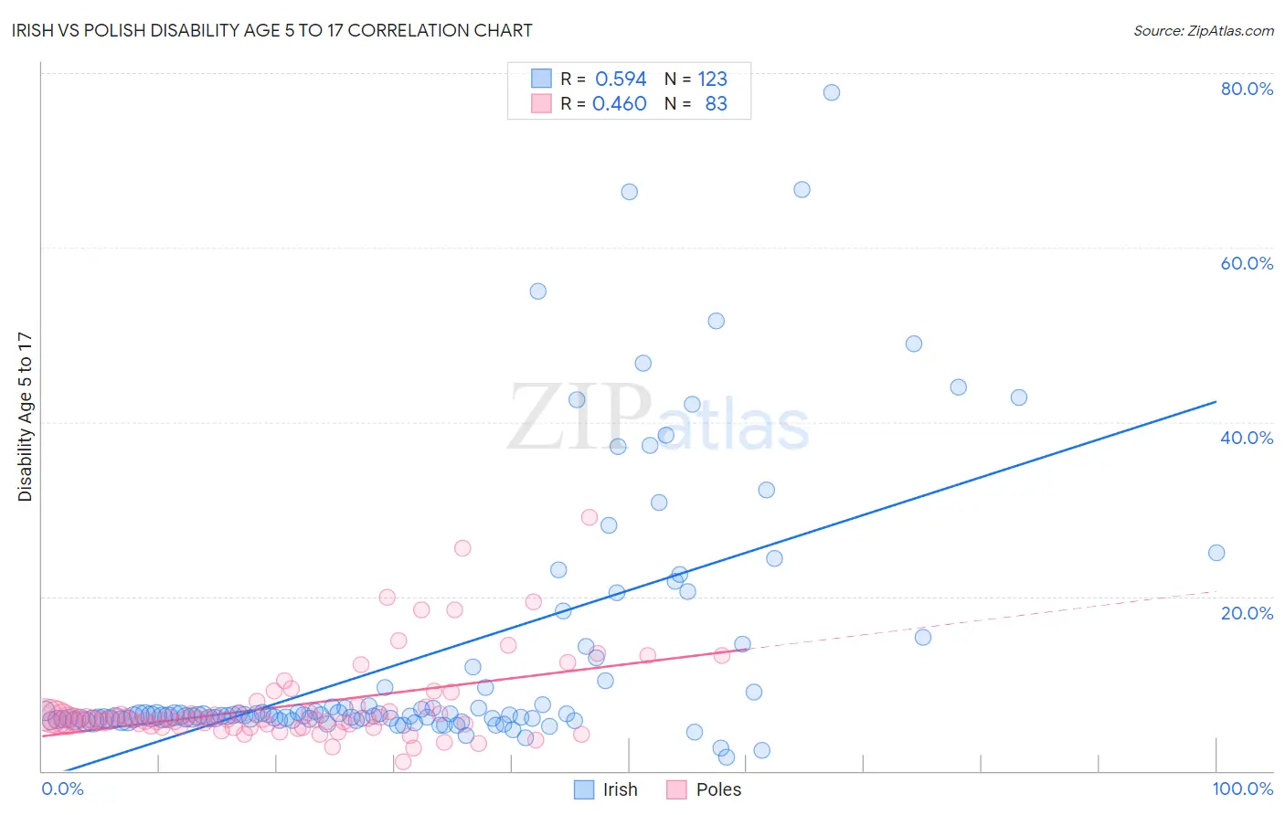 Irish vs Polish Disability Age 5 to 17