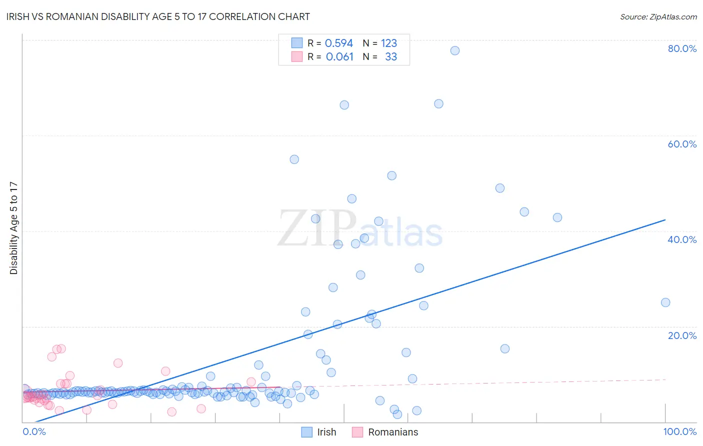 Irish vs Romanian Disability Age 5 to 17