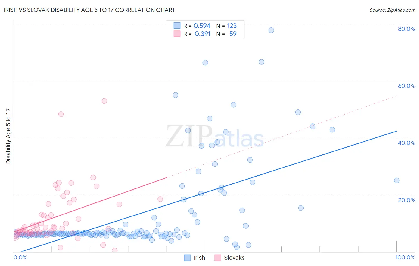 Irish vs Slovak Disability Age 5 to 17