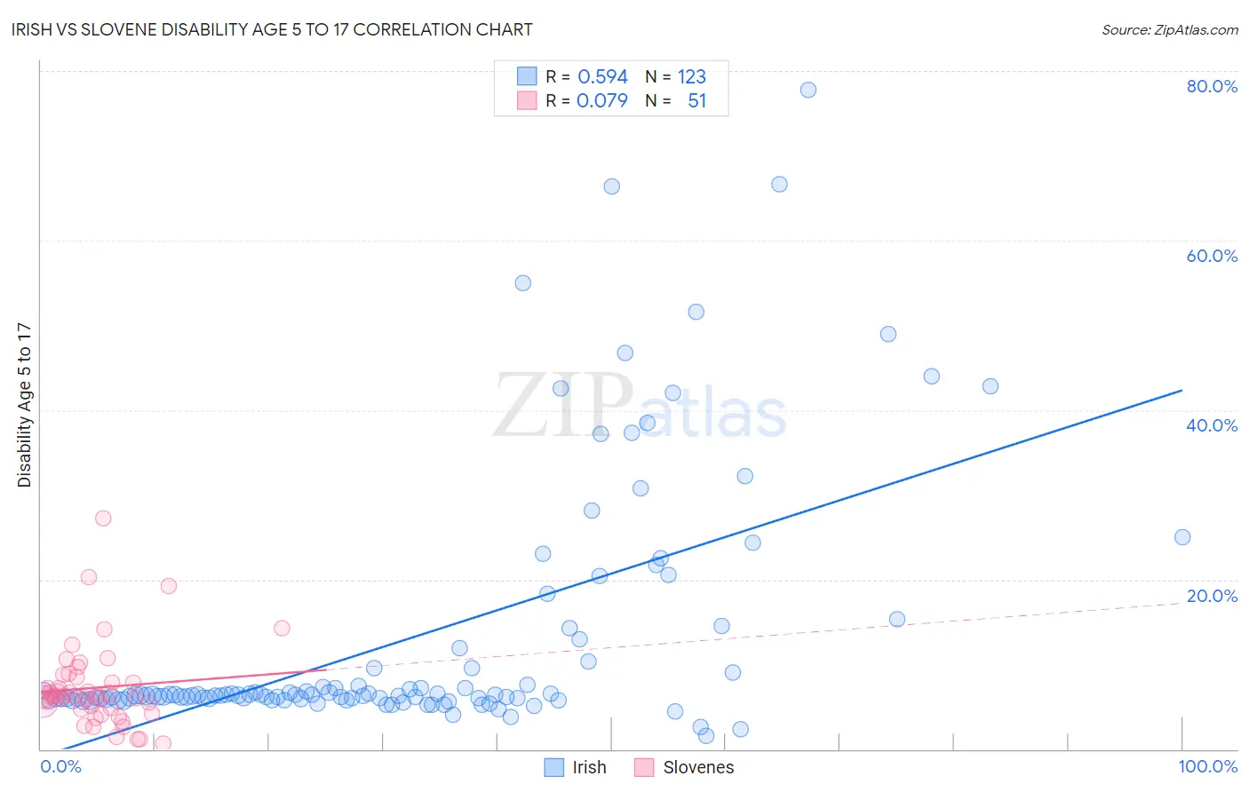 Irish vs Slovene Disability Age 5 to 17