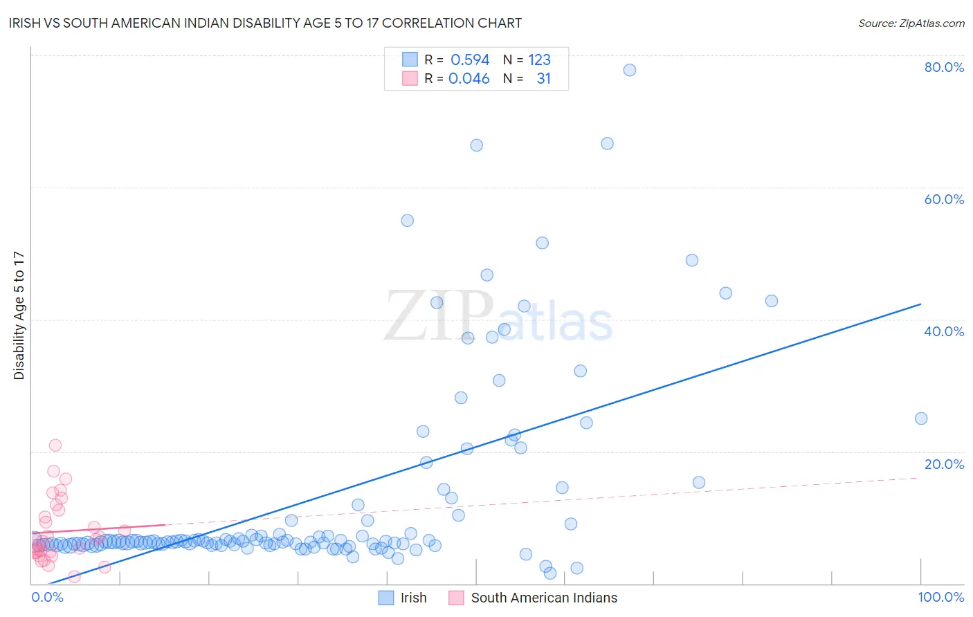 Irish vs South American Indian Disability Age 5 to 17