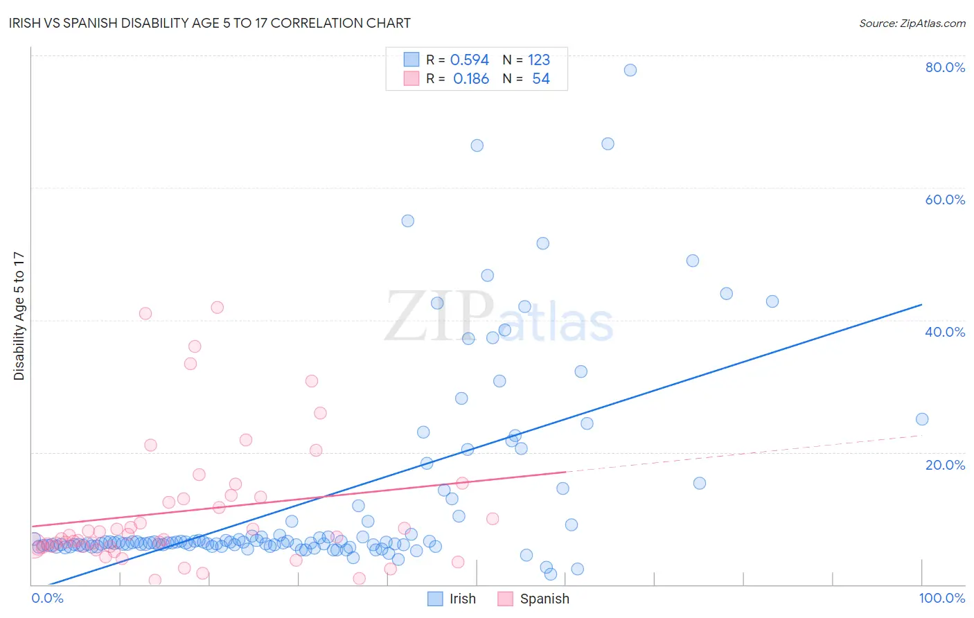 Irish vs Spanish Disability Age 5 to 17