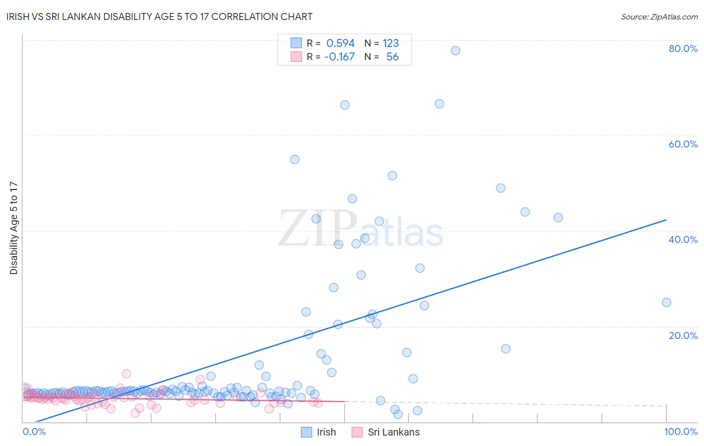 Irish vs Sri Lankan Disability Age 5 to 17