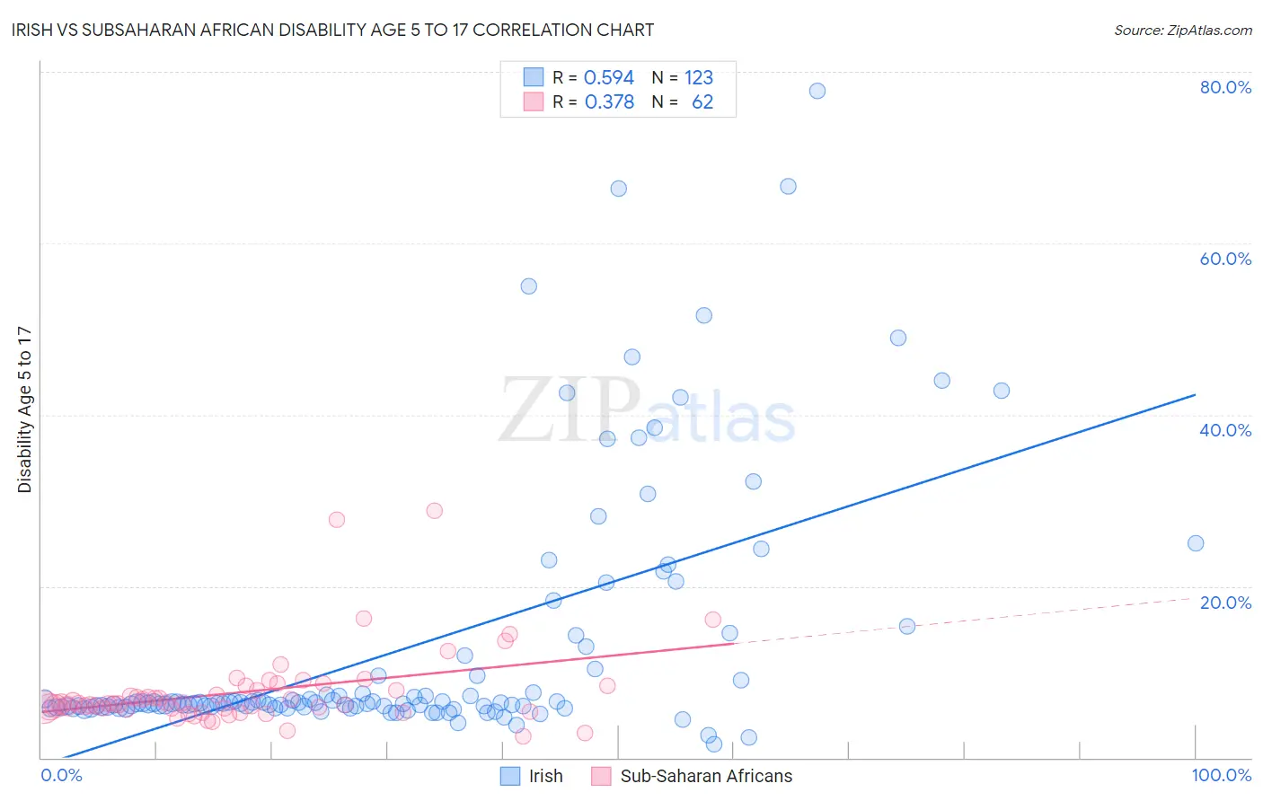 Irish vs Subsaharan African Disability Age 5 to 17