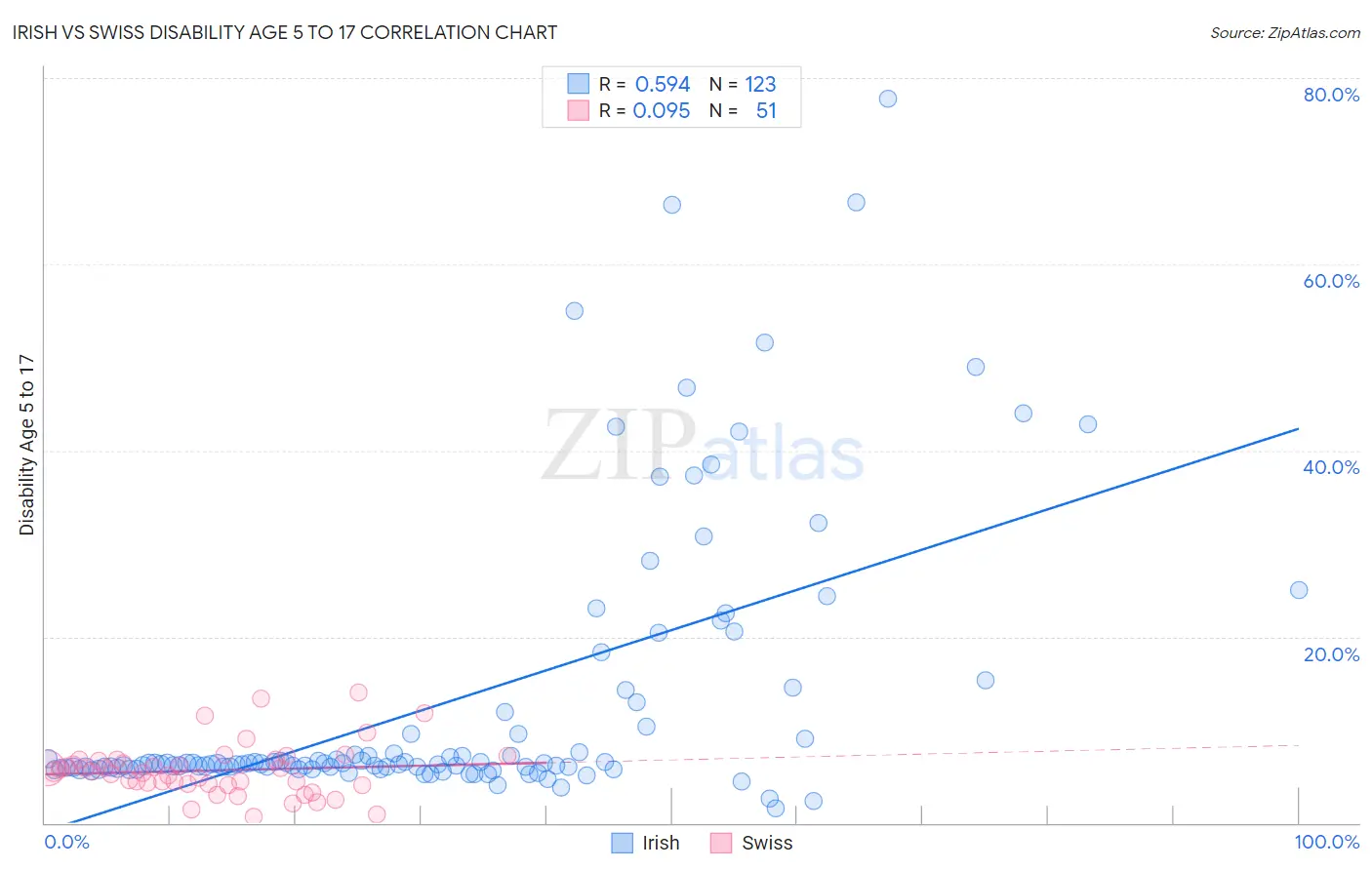 Irish vs Swiss Disability Age 5 to 17