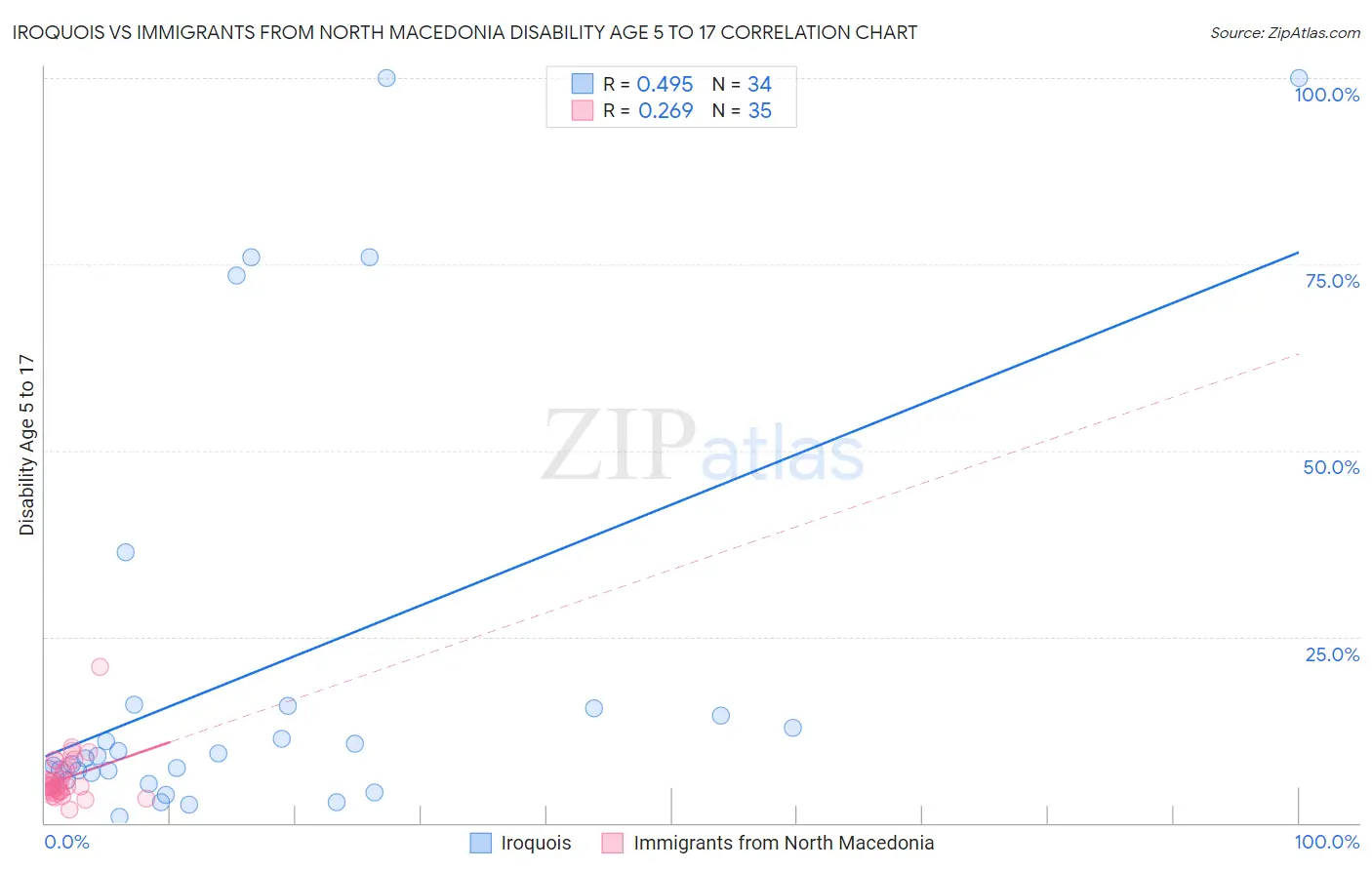 Iroquois vs Immigrants from North Macedonia Disability Age 5 to 17