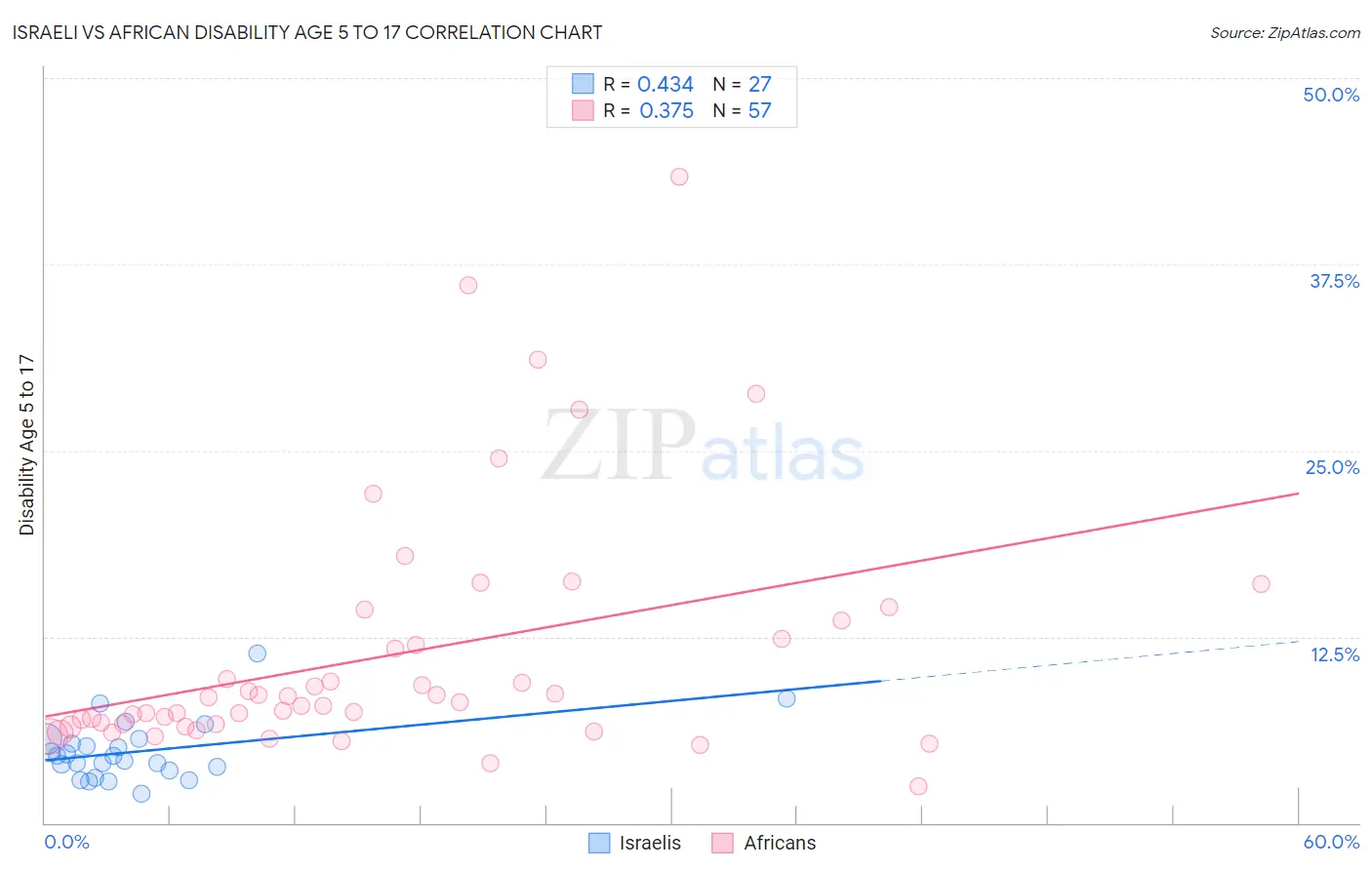 Israeli vs African Disability Age 5 to 17