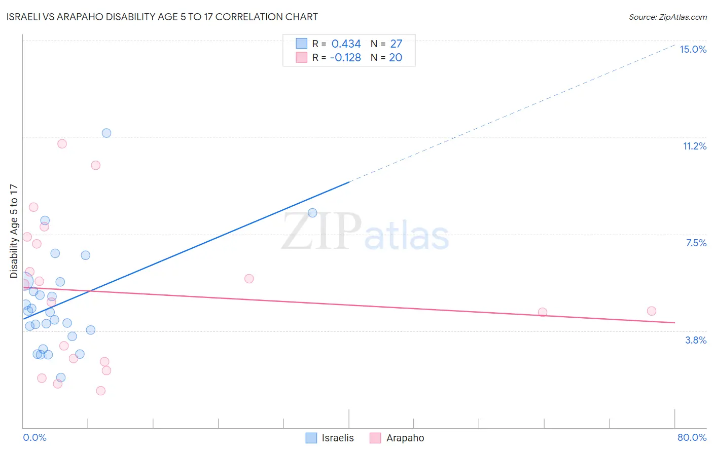 Israeli vs Arapaho Disability Age 5 to 17