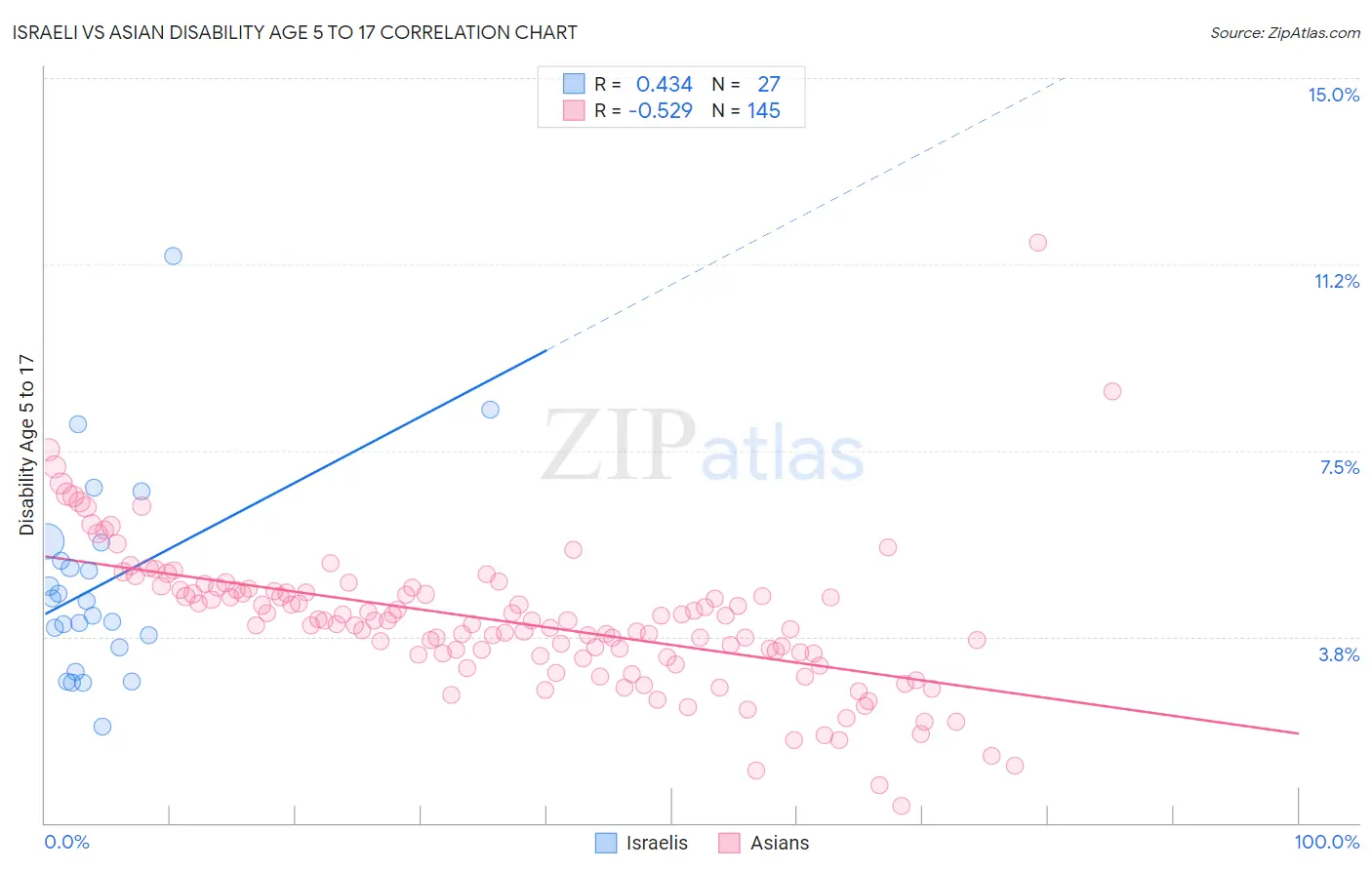 Israeli vs Asian Disability Age 5 to 17