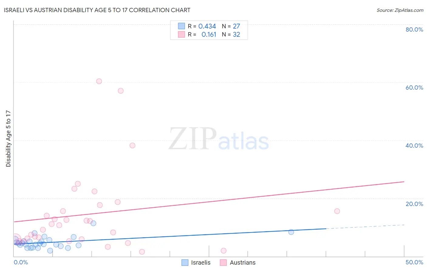 Israeli vs Austrian Disability Age 5 to 17