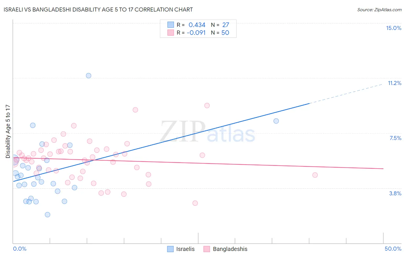 Israeli vs Bangladeshi Disability Age 5 to 17
