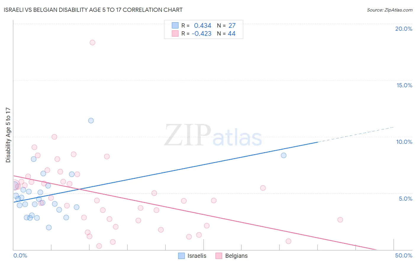 Israeli vs Belgian Disability Age 5 to 17