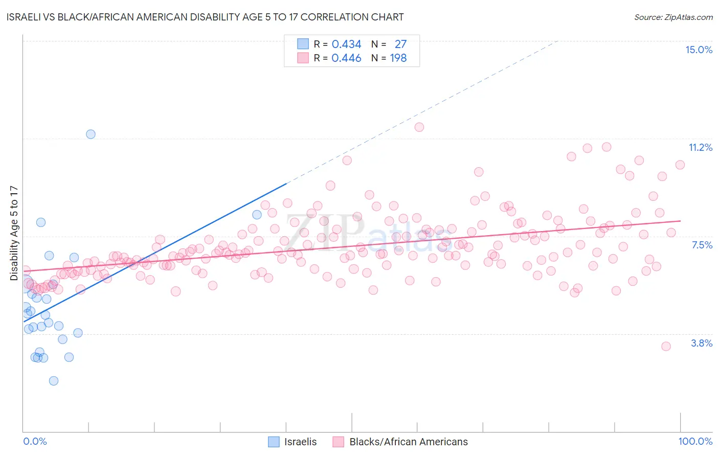 Israeli vs Black/African American Disability Age 5 to 17