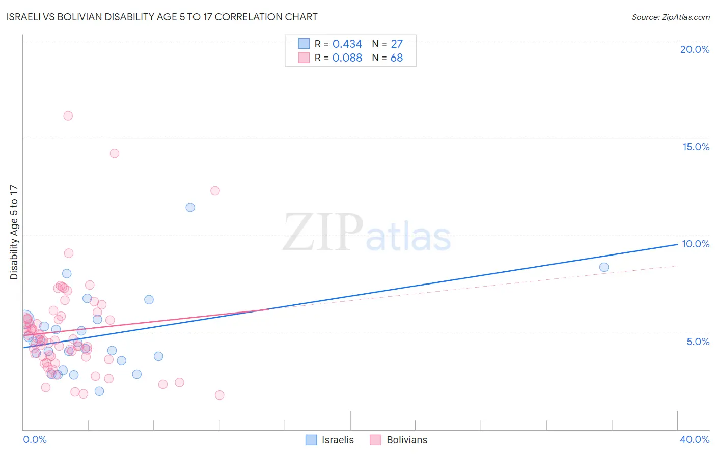 Israeli vs Bolivian Disability Age 5 to 17