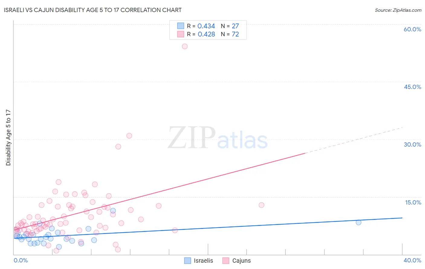 Israeli vs Cajun Disability Age 5 to 17