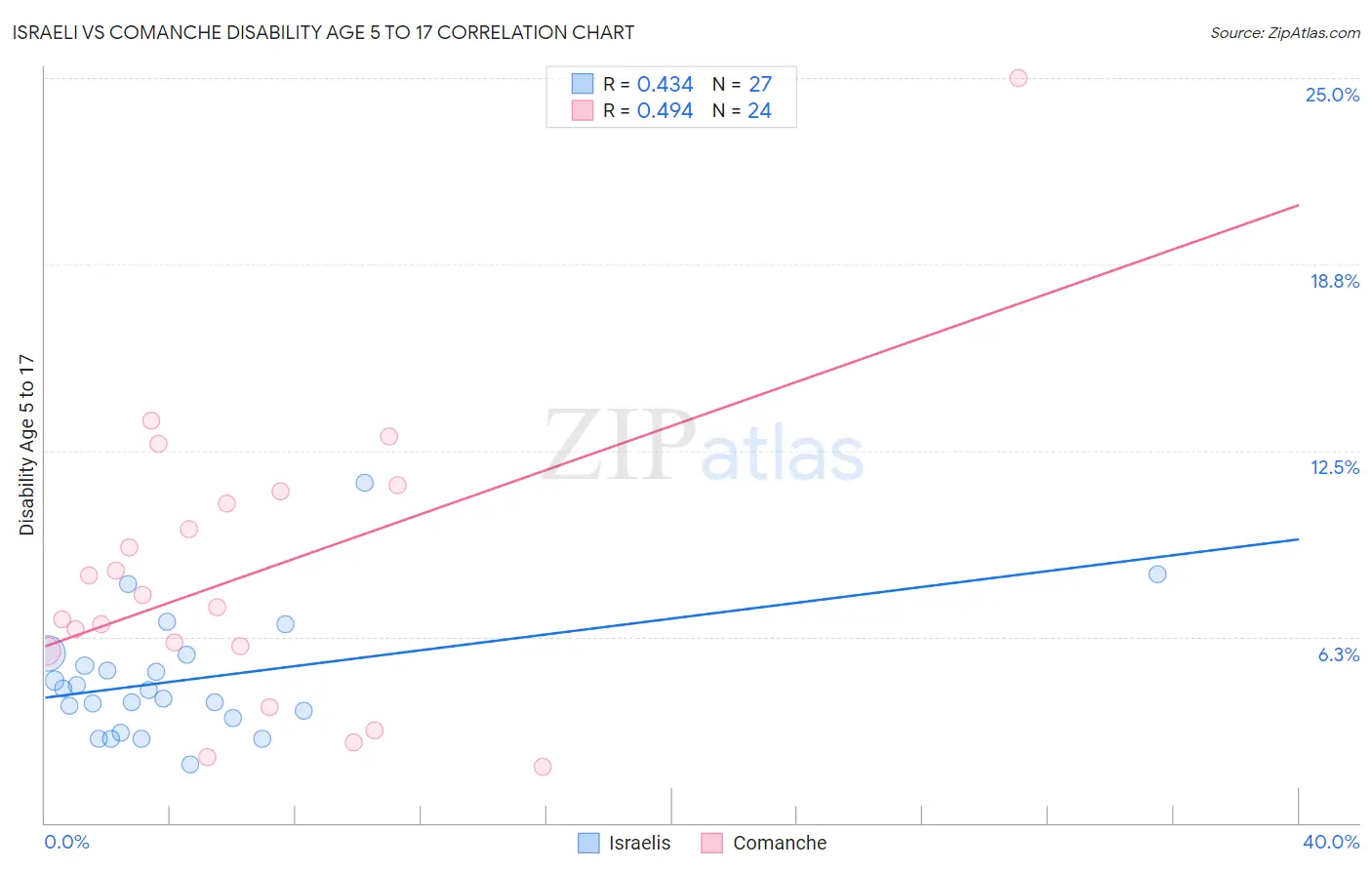 Israeli vs Comanche Disability Age 5 to 17