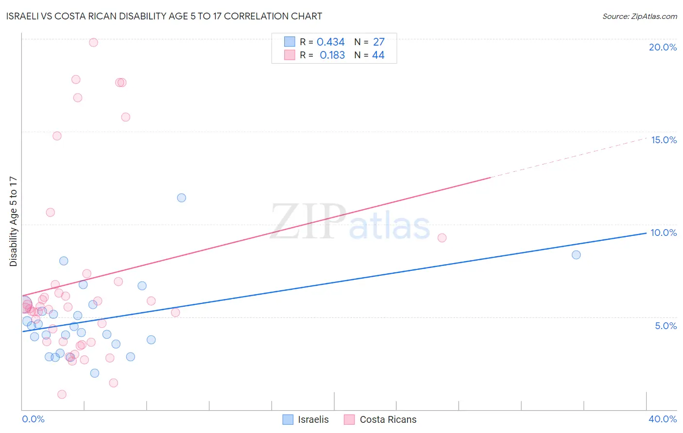 Israeli vs Costa Rican Disability Age 5 to 17