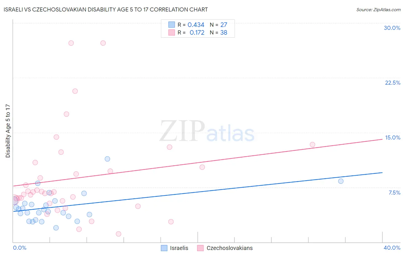 Israeli vs Czechoslovakian Disability Age 5 to 17