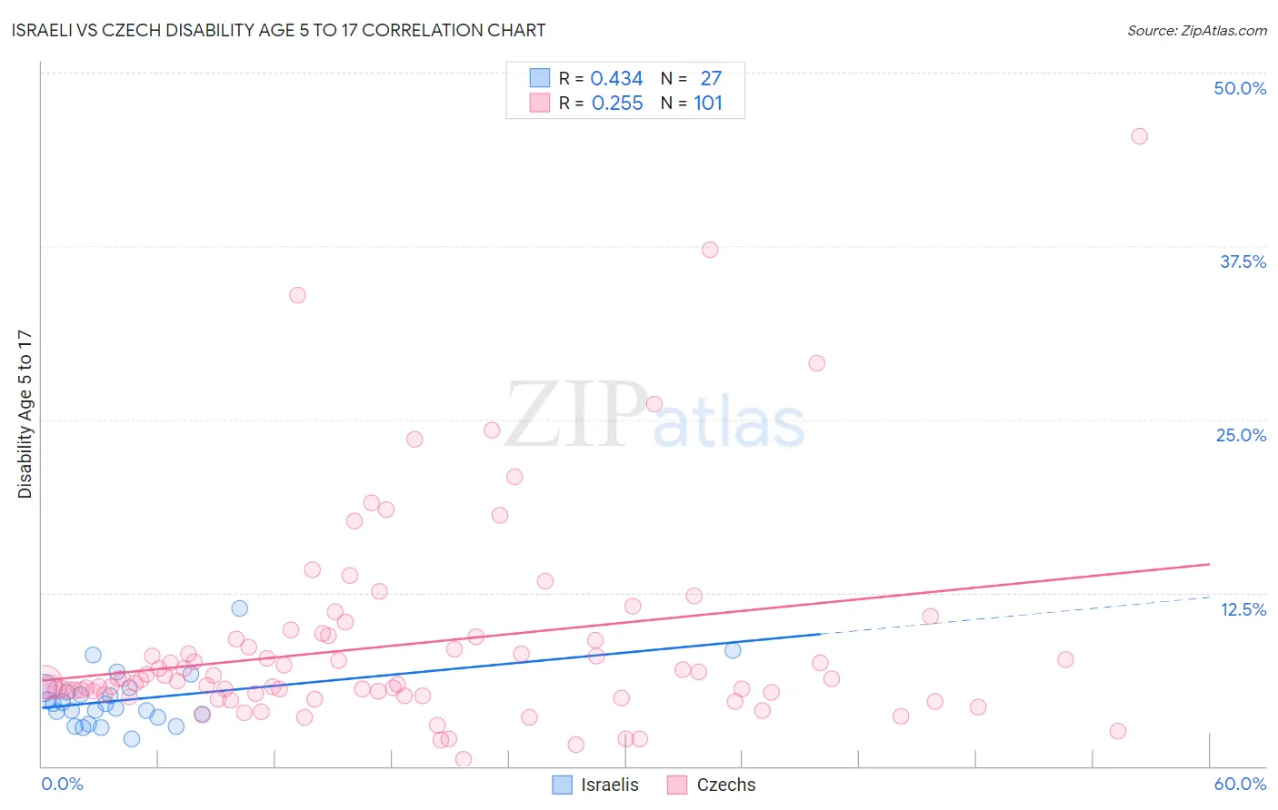 Israeli vs Czech Disability Age 5 to 17