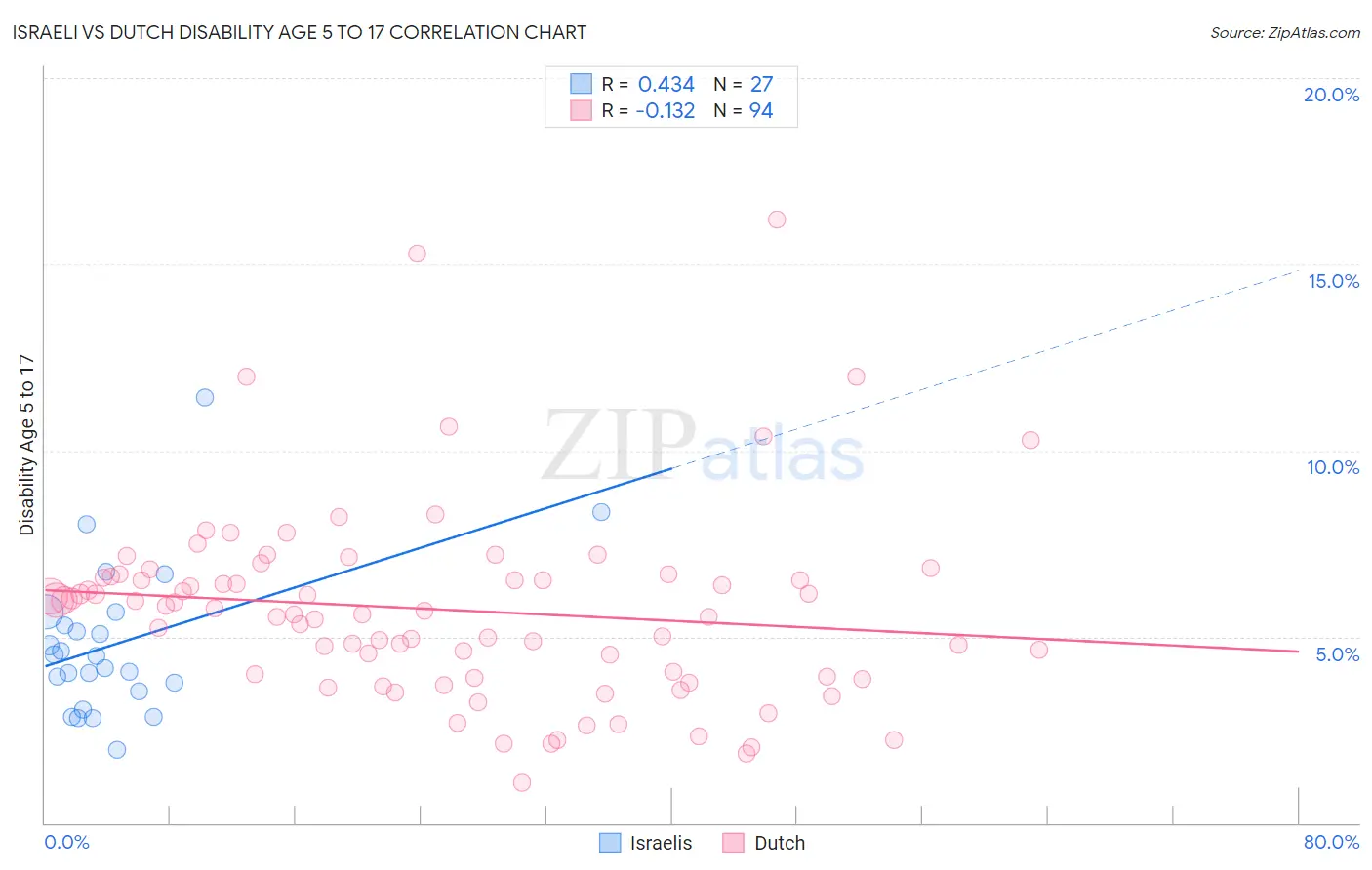 Israeli vs Dutch Disability Age 5 to 17