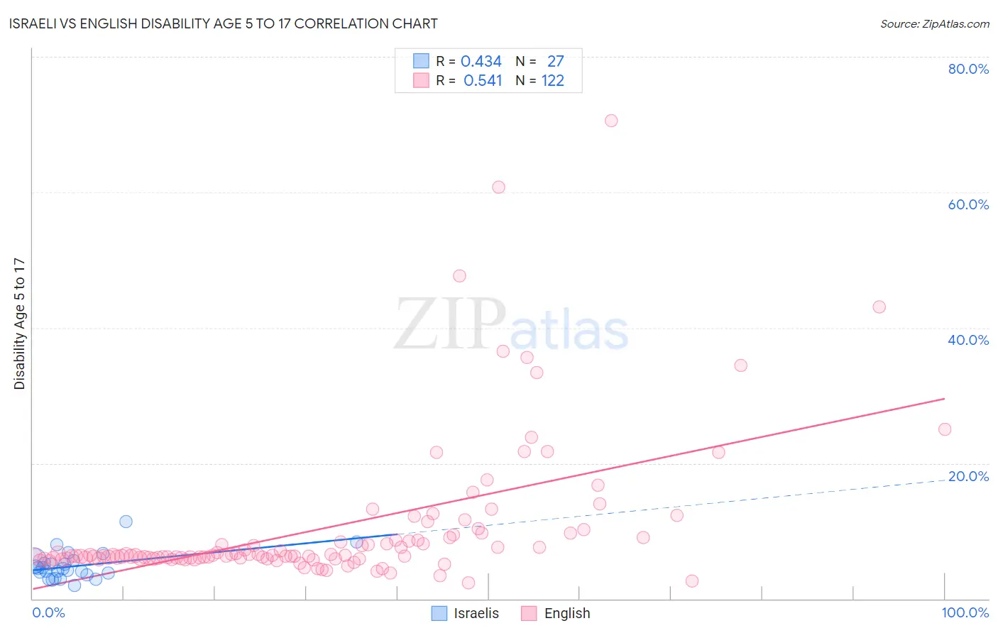 Israeli vs English Disability Age 5 to 17