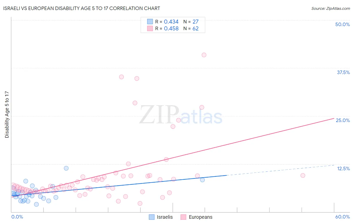 Israeli vs European Disability Age 5 to 17
