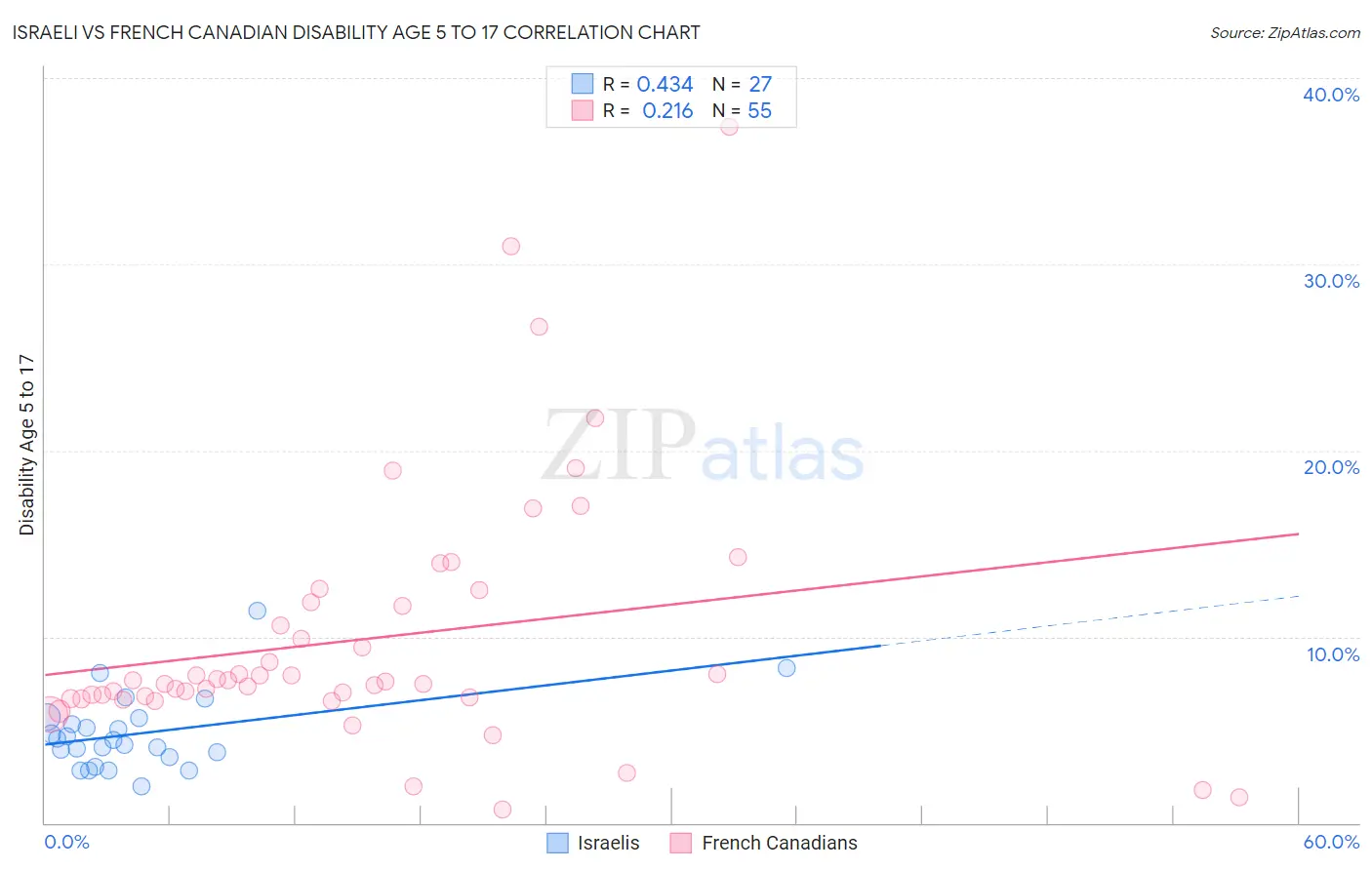 Israeli vs French Canadian Disability Age 5 to 17