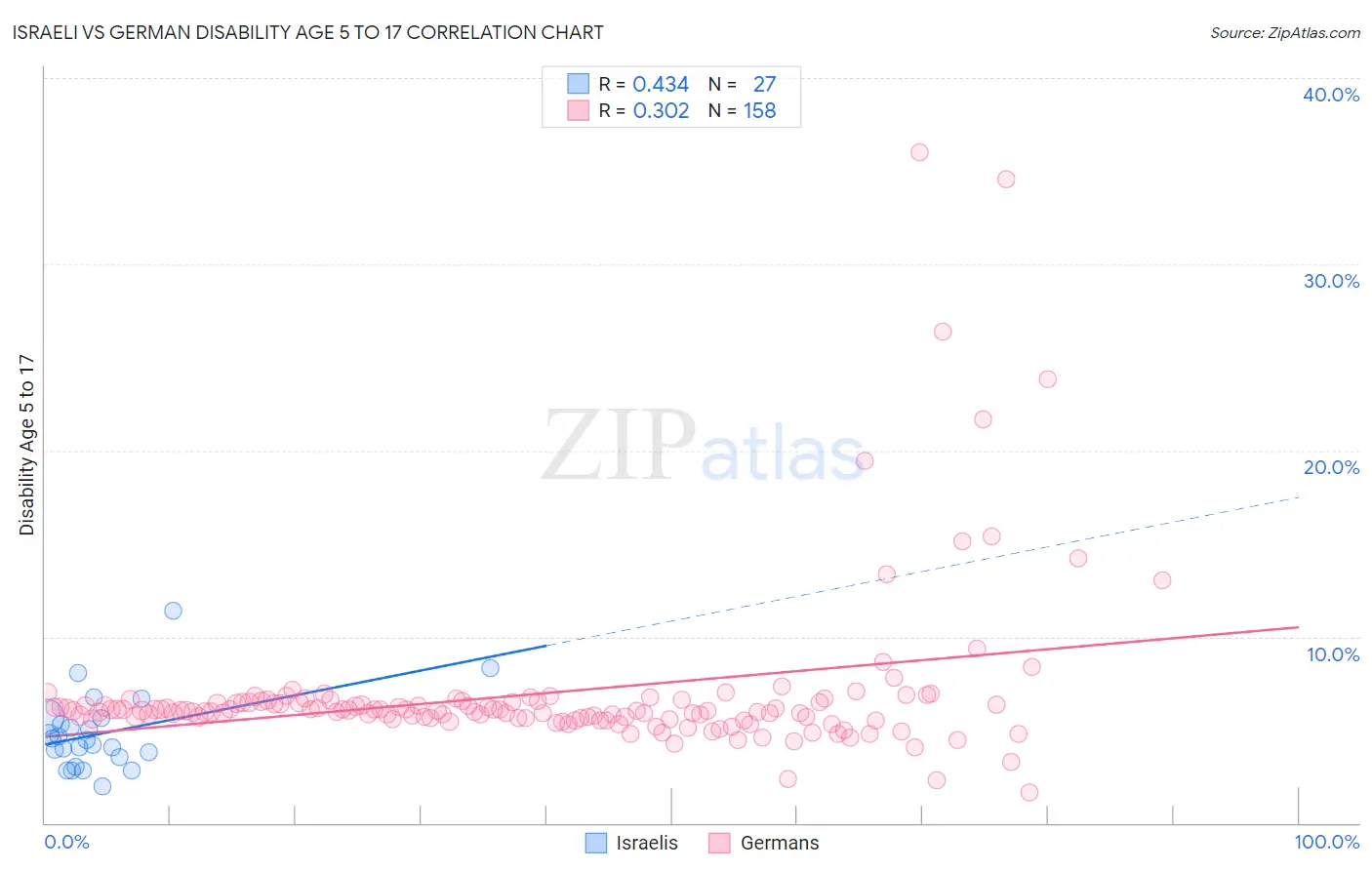 Israeli vs German Disability Age 5 to 17