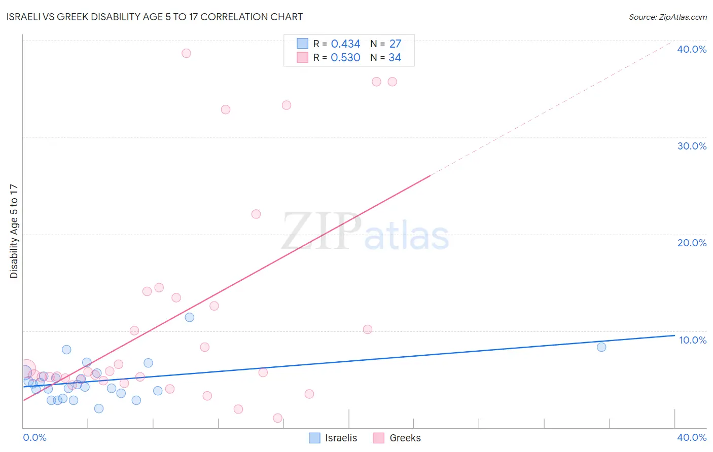 Israeli vs Greek Disability Age 5 to 17