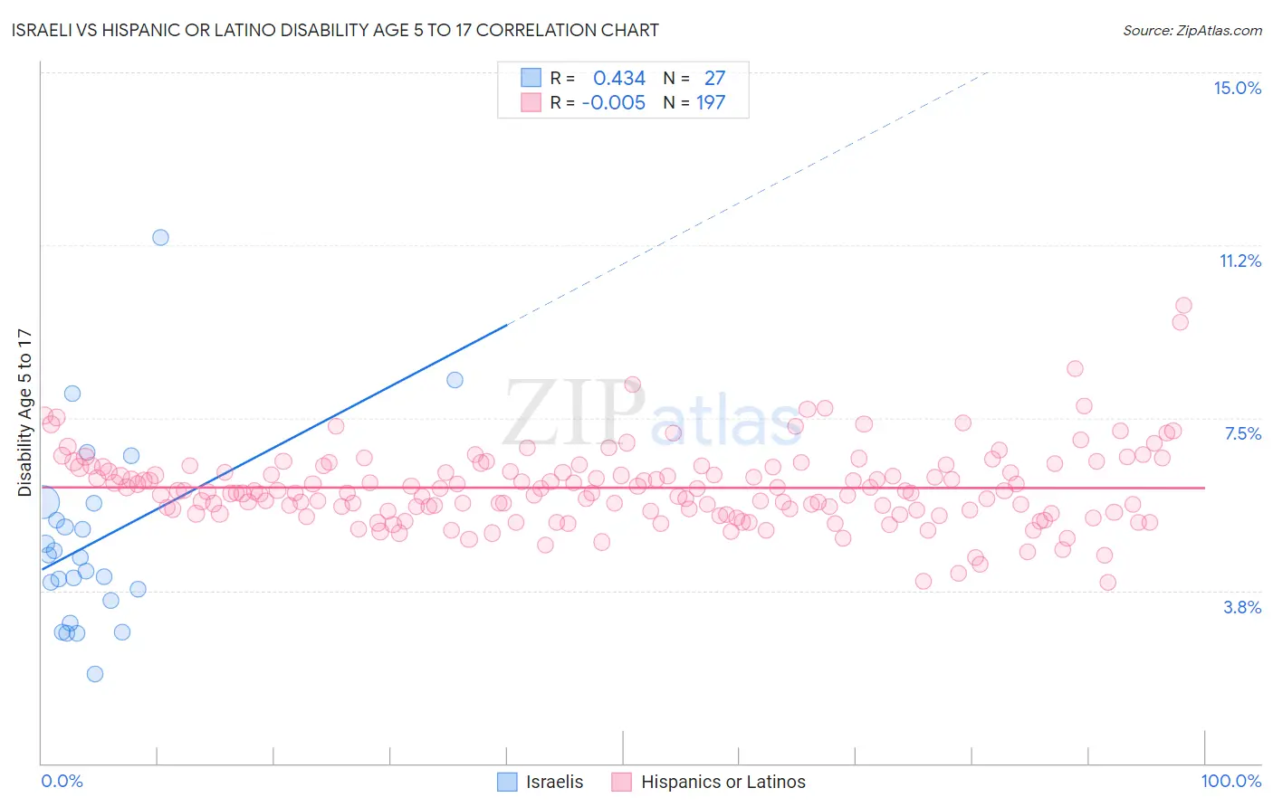 Israeli vs Hispanic or Latino Disability Age 5 to 17