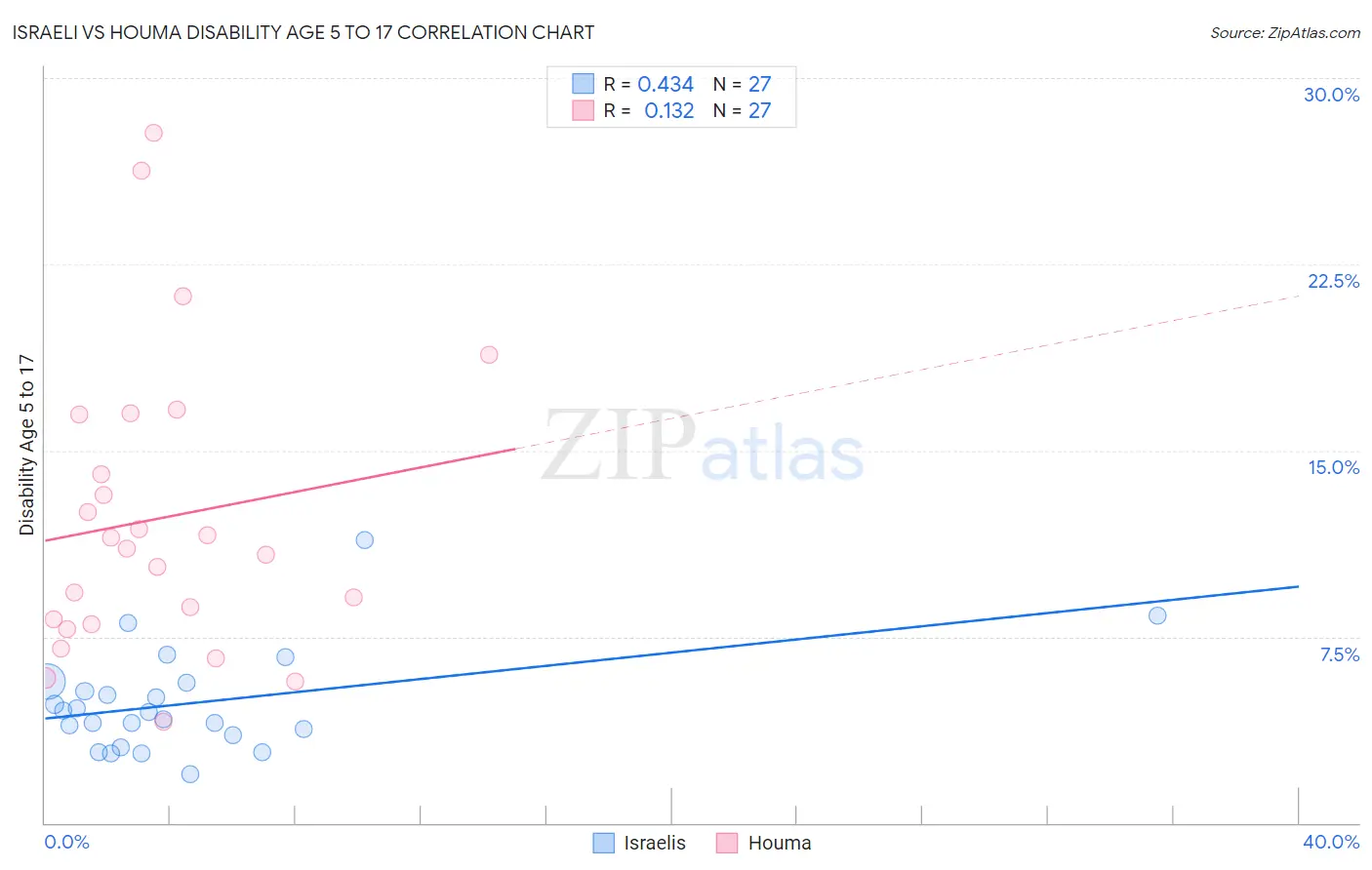 Israeli vs Houma Disability Age 5 to 17