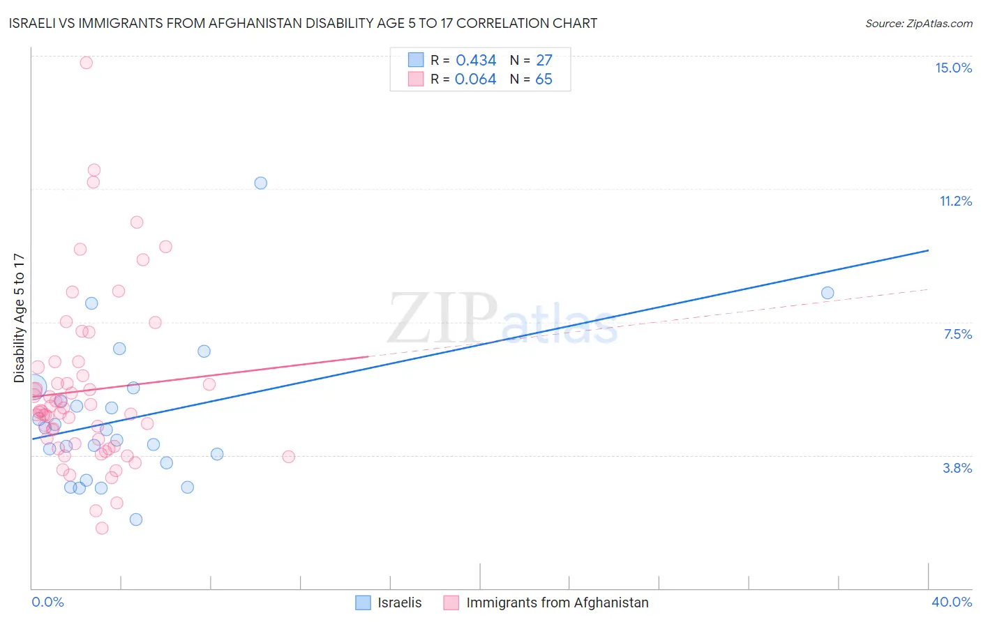 Israeli vs Immigrants from Afghanistan Disability Age 5 to 17