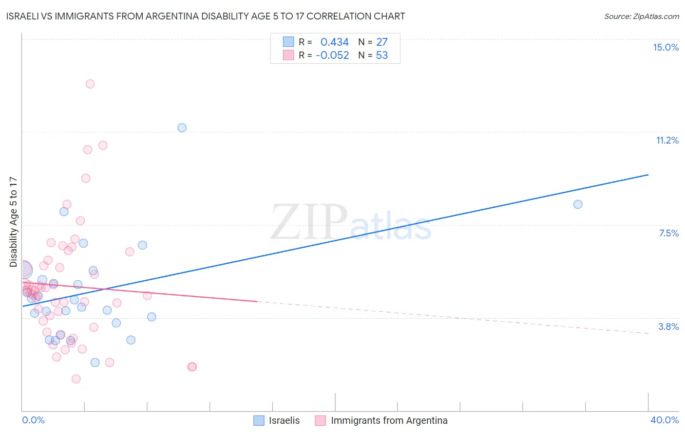 Israeli vs Immigrants from Argentina Disability Age 5 to 17