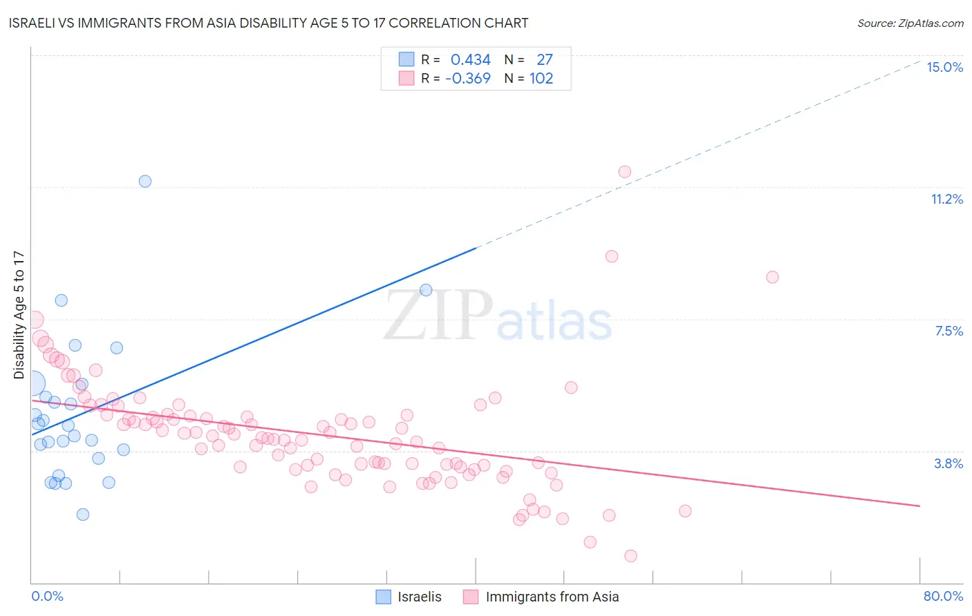 Israeli vs Immigrants from Asia Disability Age 5 to 17