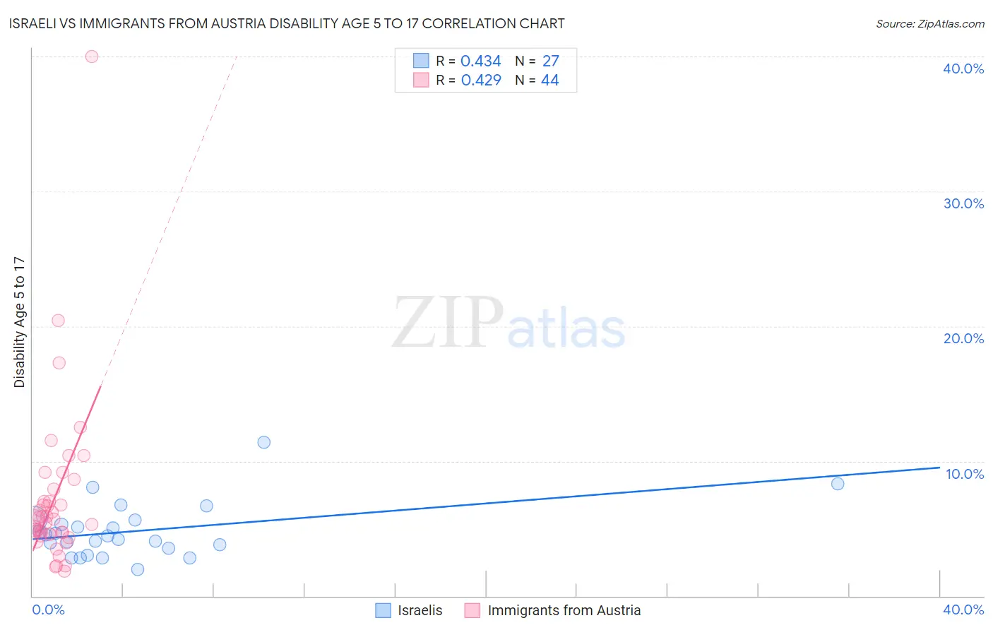 Israeli vs Immigrants from Austria Disability Age 5 to 17