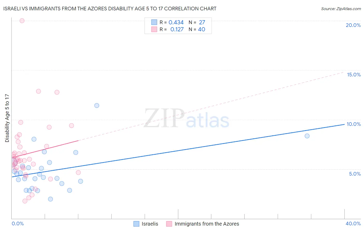 Israeli vs Immigrants from the Azores Disability Age 5 to 17