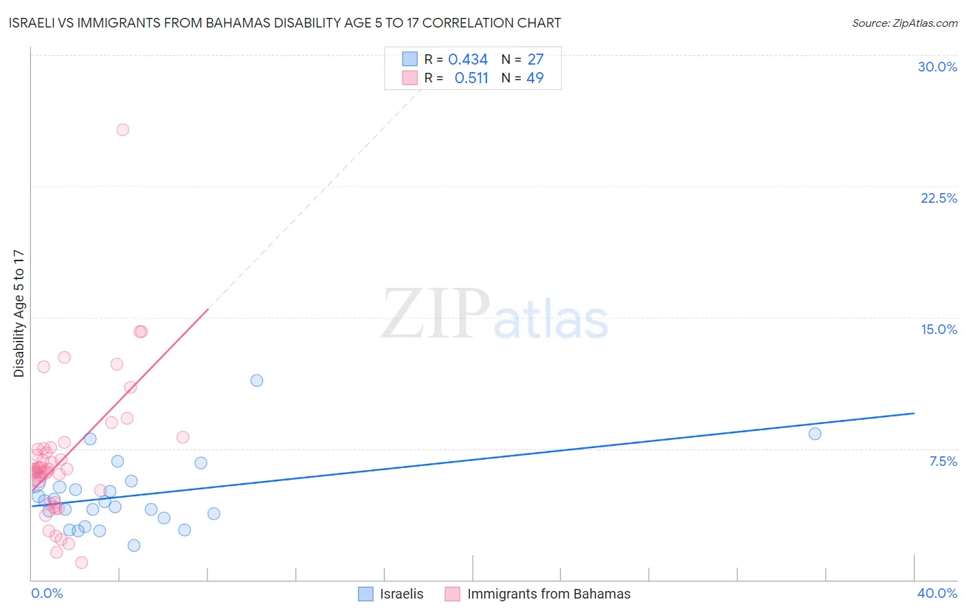Israeli vs Immigrants from Bahamas Disability Age 5 to 17