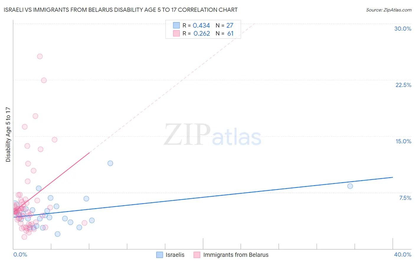 Israeli vs Immigrants from Belarus Disability Age 5 to 17